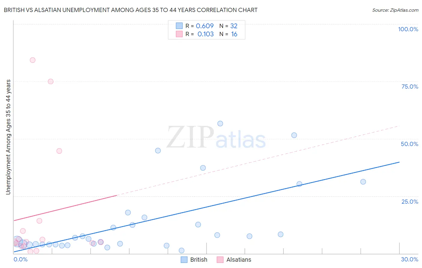 British vs Alsatian Unemployment Among Ages 35 to 44 years