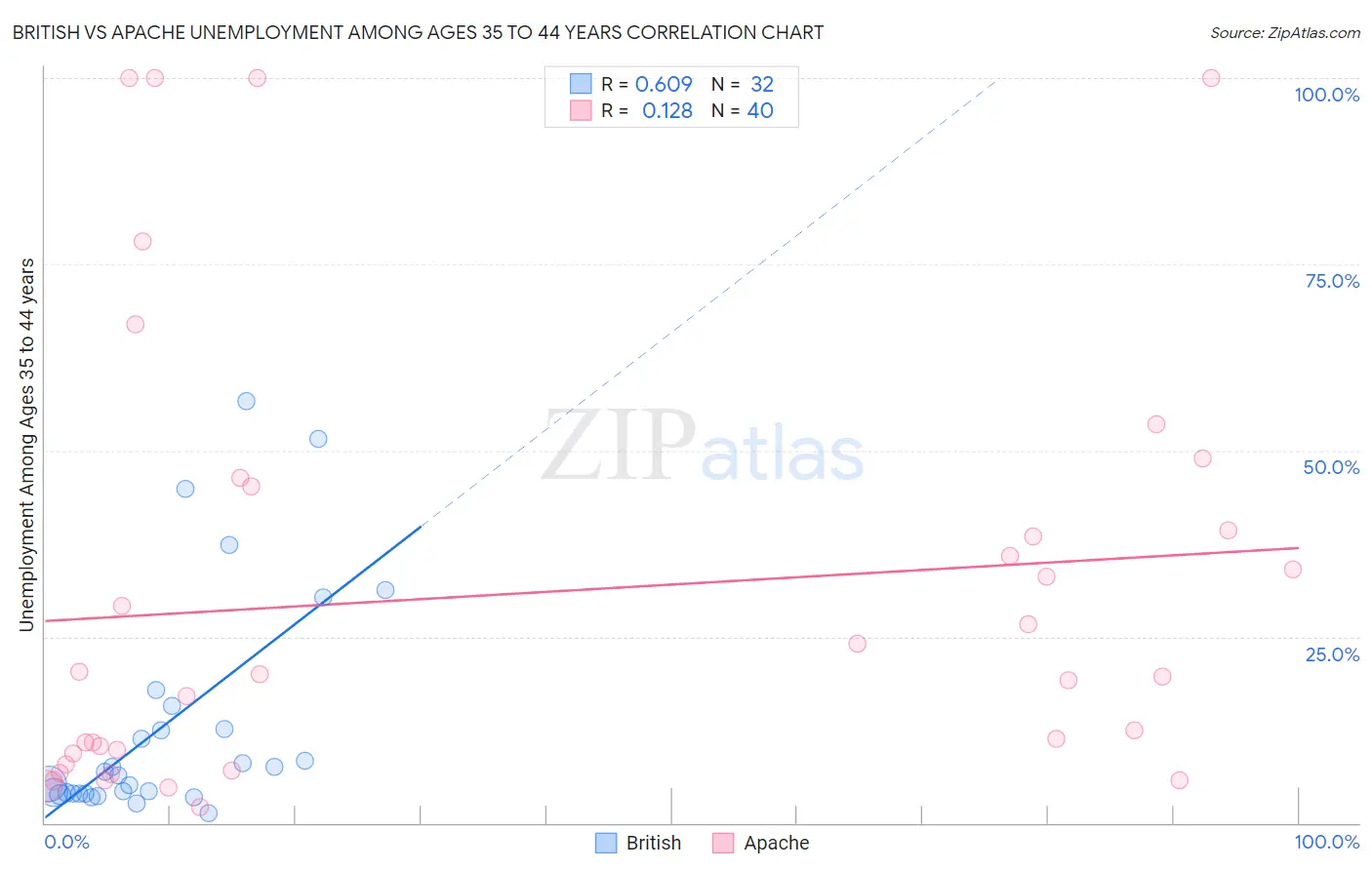 British vs Apache Unemployment Among Ages 35 to 44 years