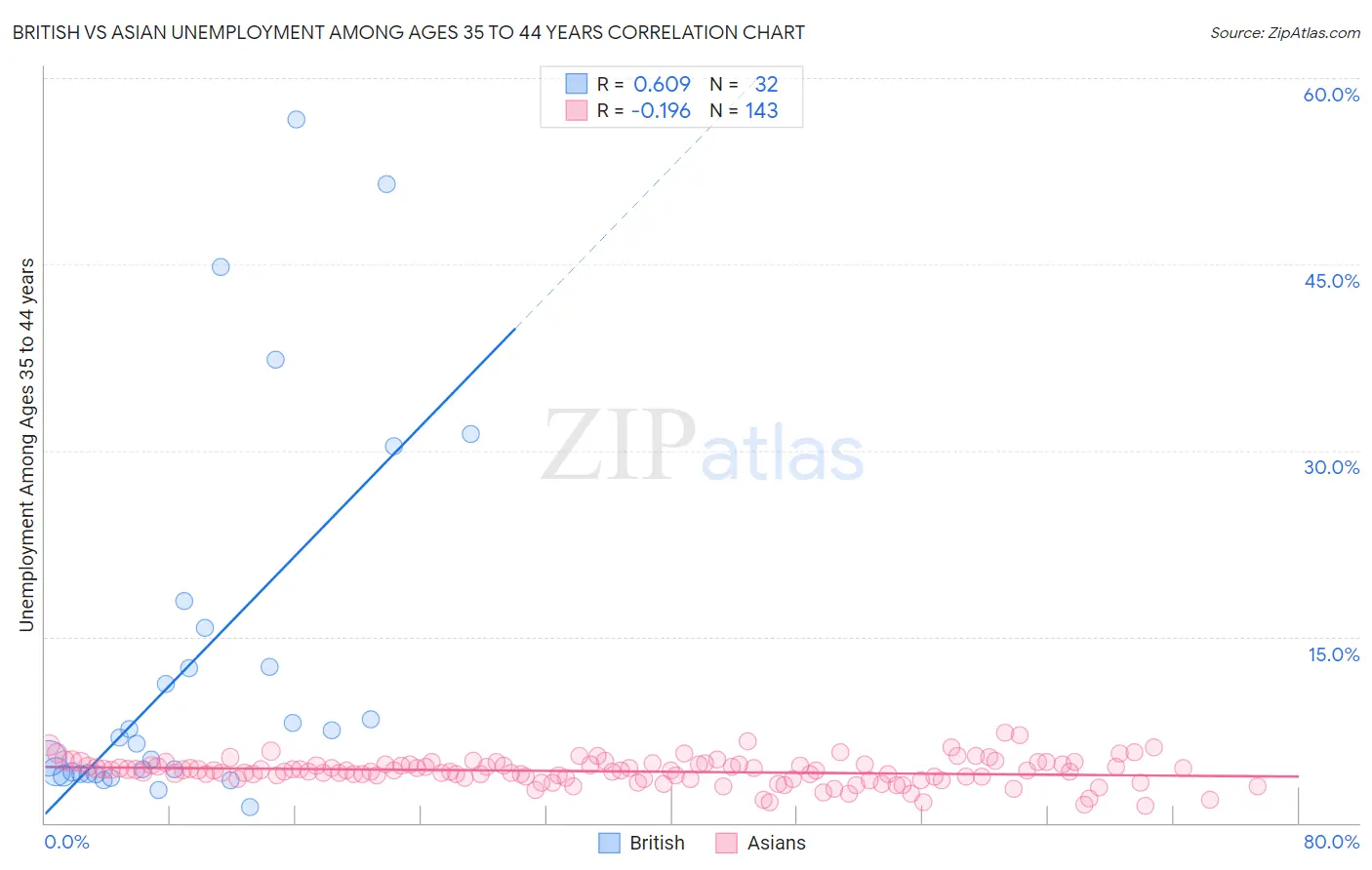 British vs Asian Unemployment Among Ages 35 to 44 years