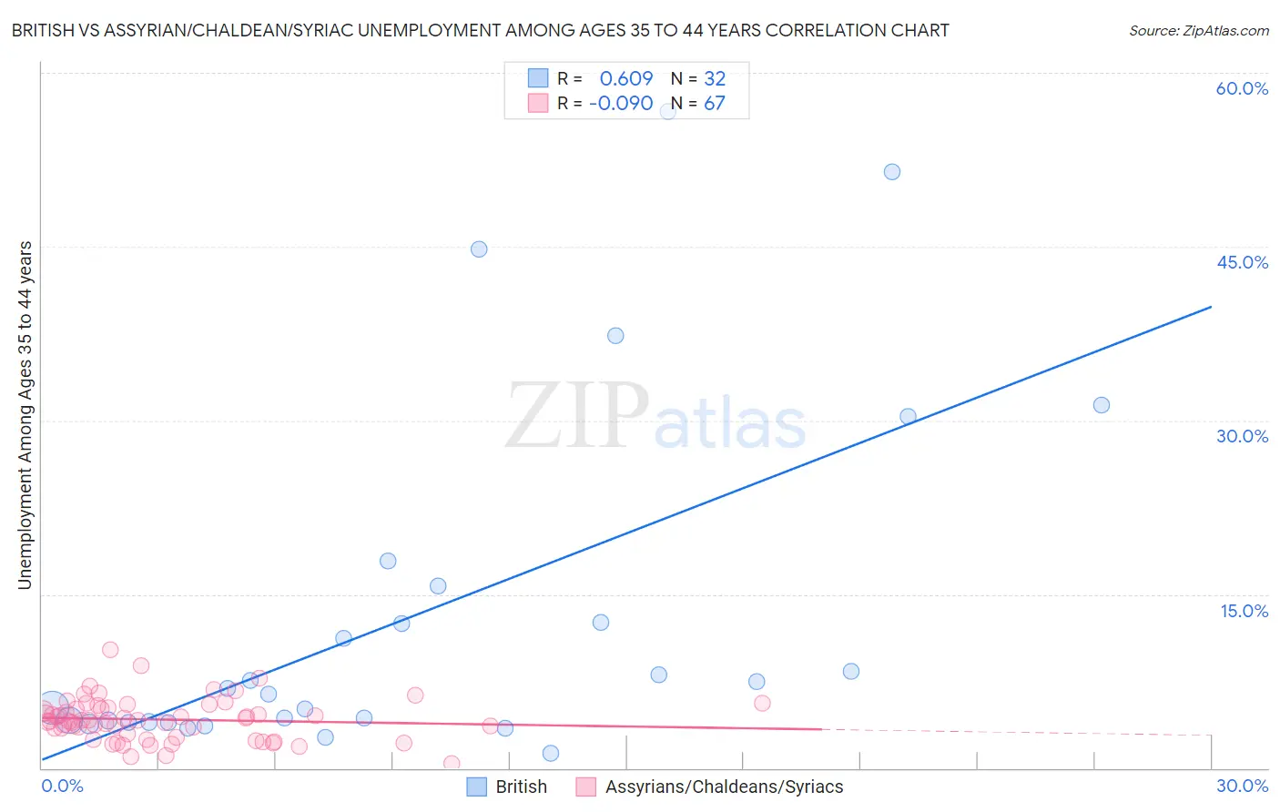 British vs Assyrian/Chaldean/Syriac Unemployment Among Ages 35 to 44 years