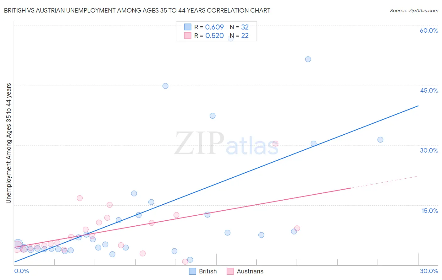 British vs Austrian Unemployment Among Ages 35 to 44 years
