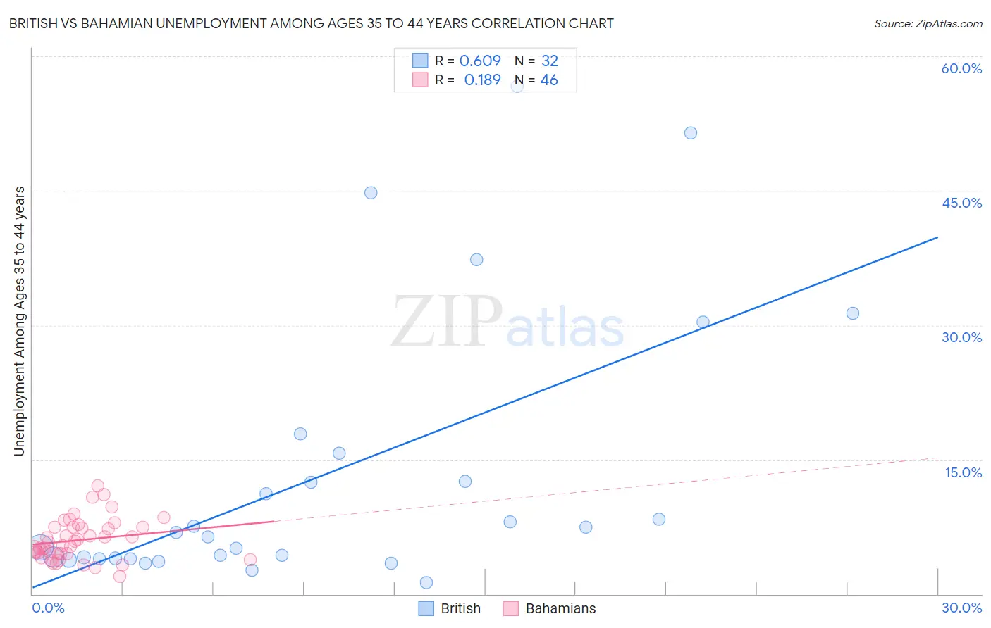 British vs Bahamian Unemployment Among Ages 35 to 44 years
