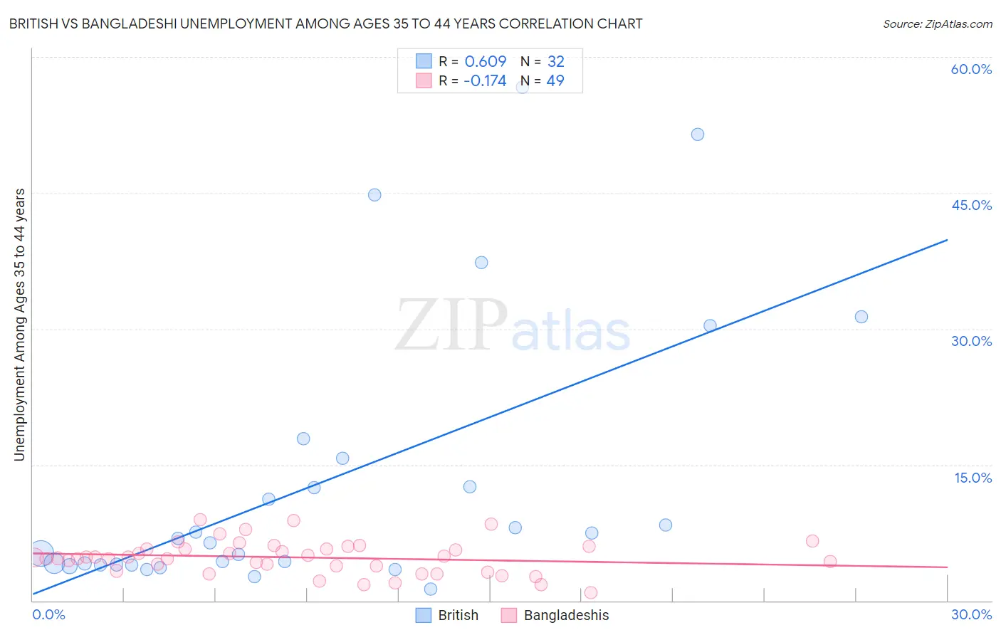 British vs Bangladeshi Unemployment Among Ages 35 to 44 years