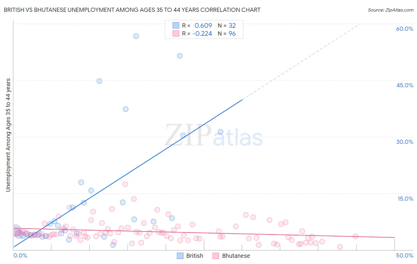 British vs Bhutanese Unemployment Among Ages 35 to 44 years