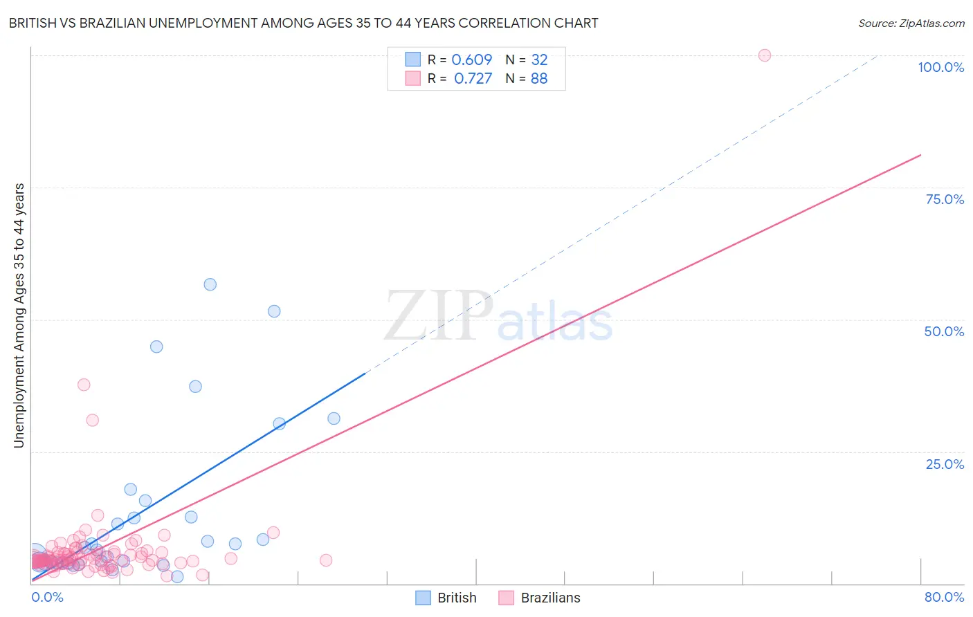 British vs Brazilian Unemployment Among Ages 35 to 44 years