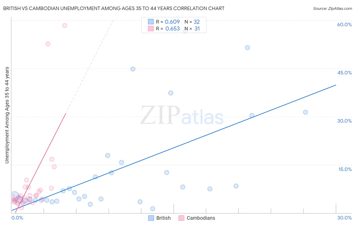 British vs Cambodian Unemployment Among Ages 35 to 44 years