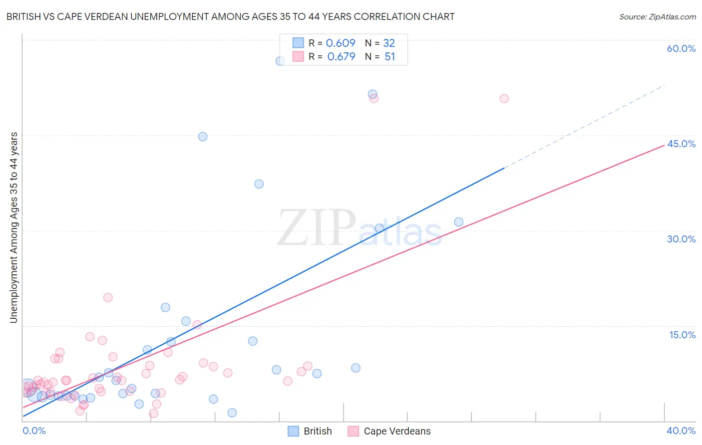 British vs Cape Verdean Unemployment Among Ages 35 to 44 years