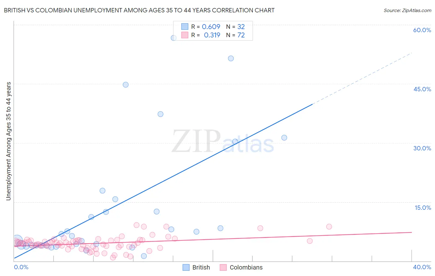 British vs Colombian Unemployment Among Ages 35 to 44 years