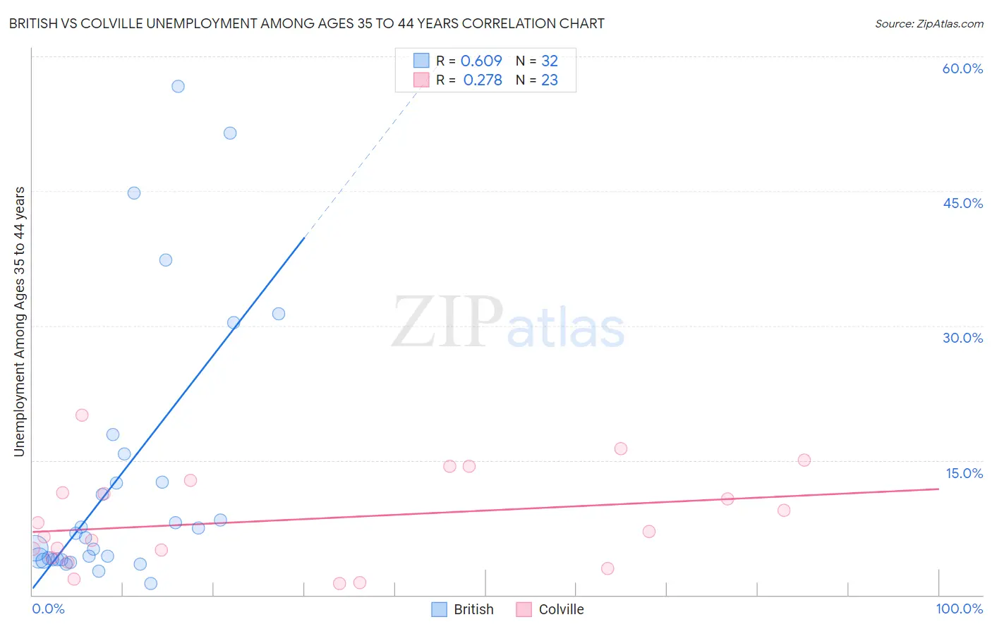 British vs Colville Unemployment Among Ages 35 to 44 years
