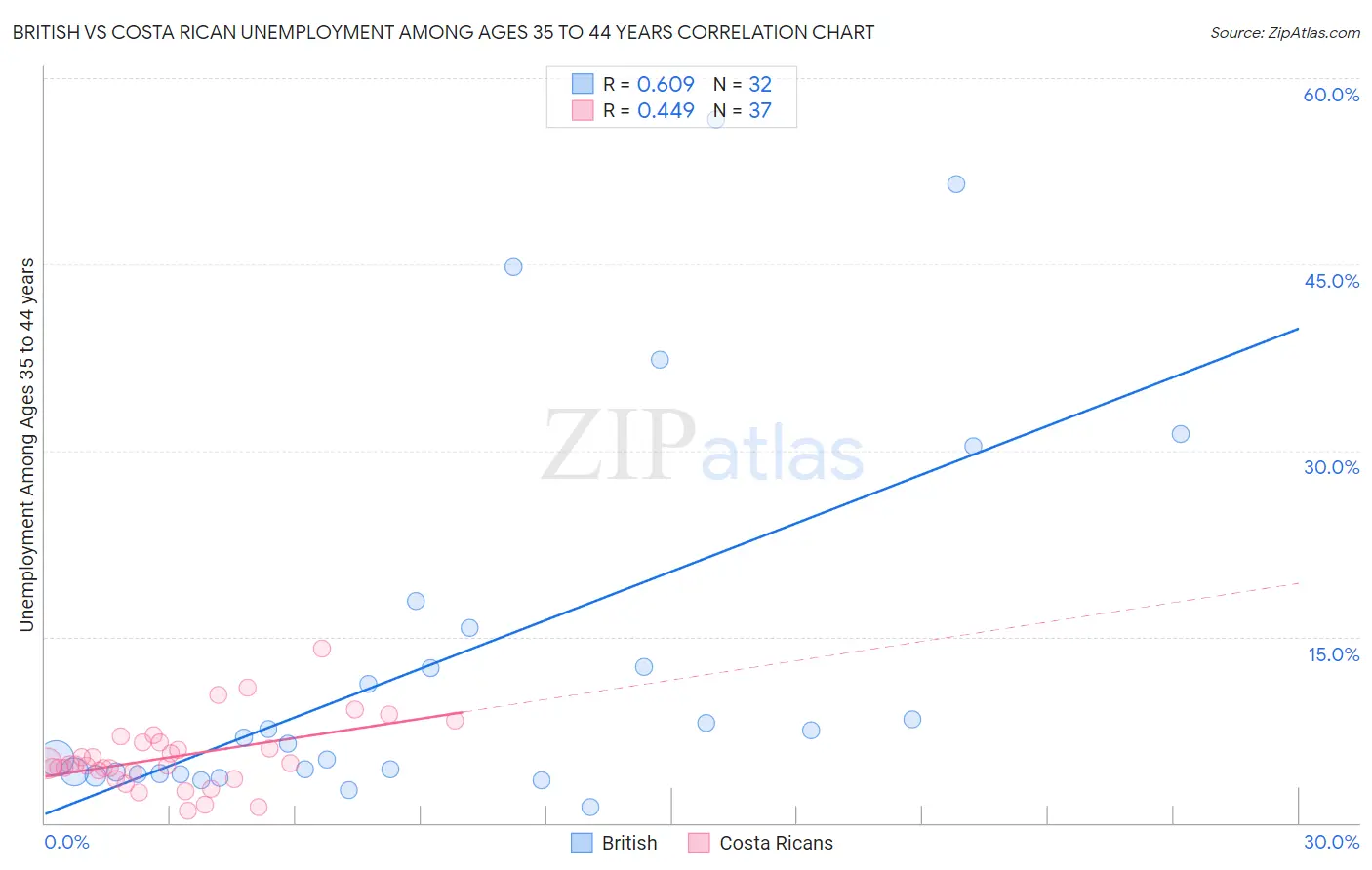 British vs Costa Rican Unemployment Among Ages 35 to 44 years