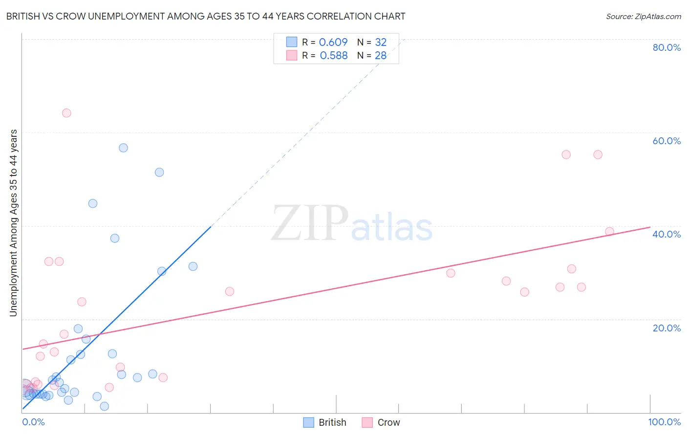 British vs Crow Unemployment Among Ages 35 to 44 years