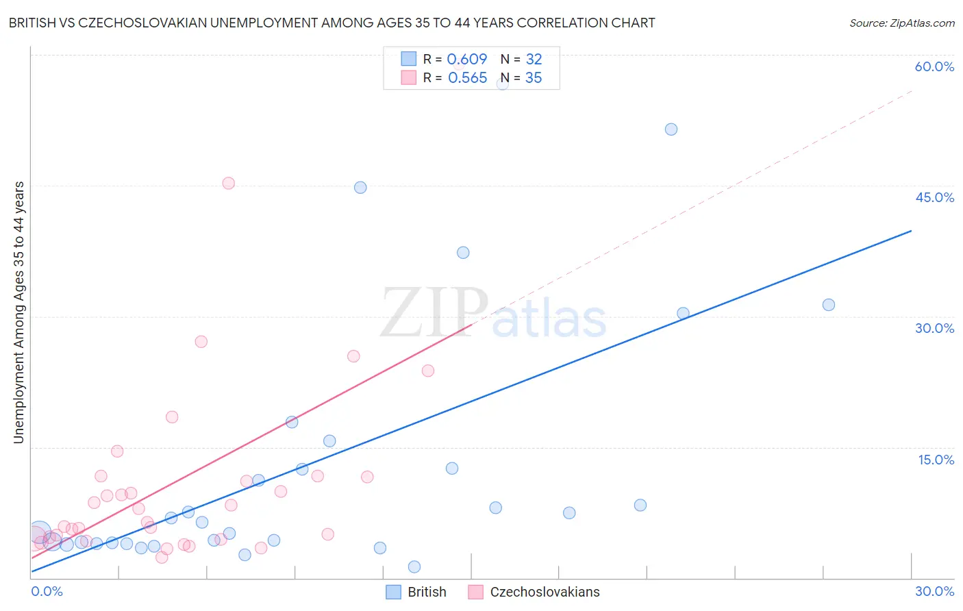 British vs Czechoslovakian Unemployment Among Ages 35 to 44 years