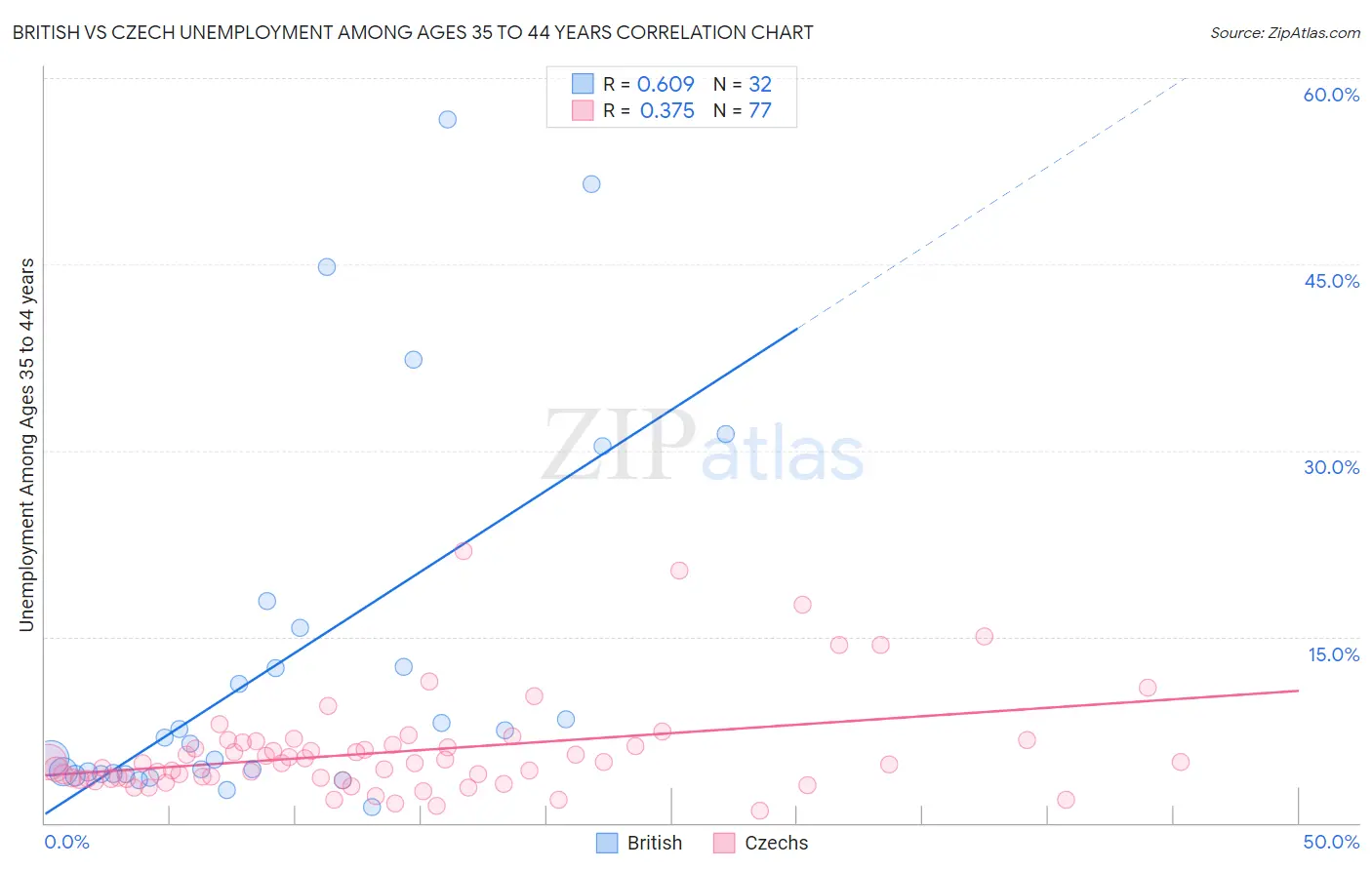 British vs Czech Unemployment Among Ages 35 to 44 years