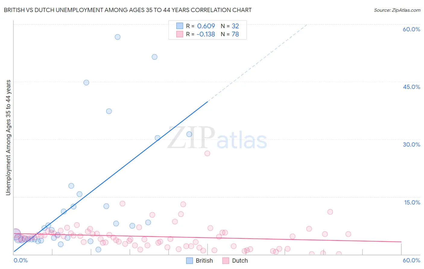 British vs Dutch Unemployment Among Ages 35 to 44 years