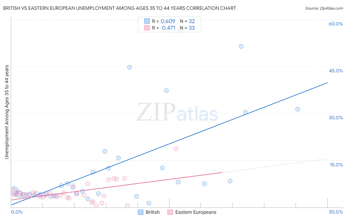 British vs Eastern European Unemployment Among Ages 35 to 44 years