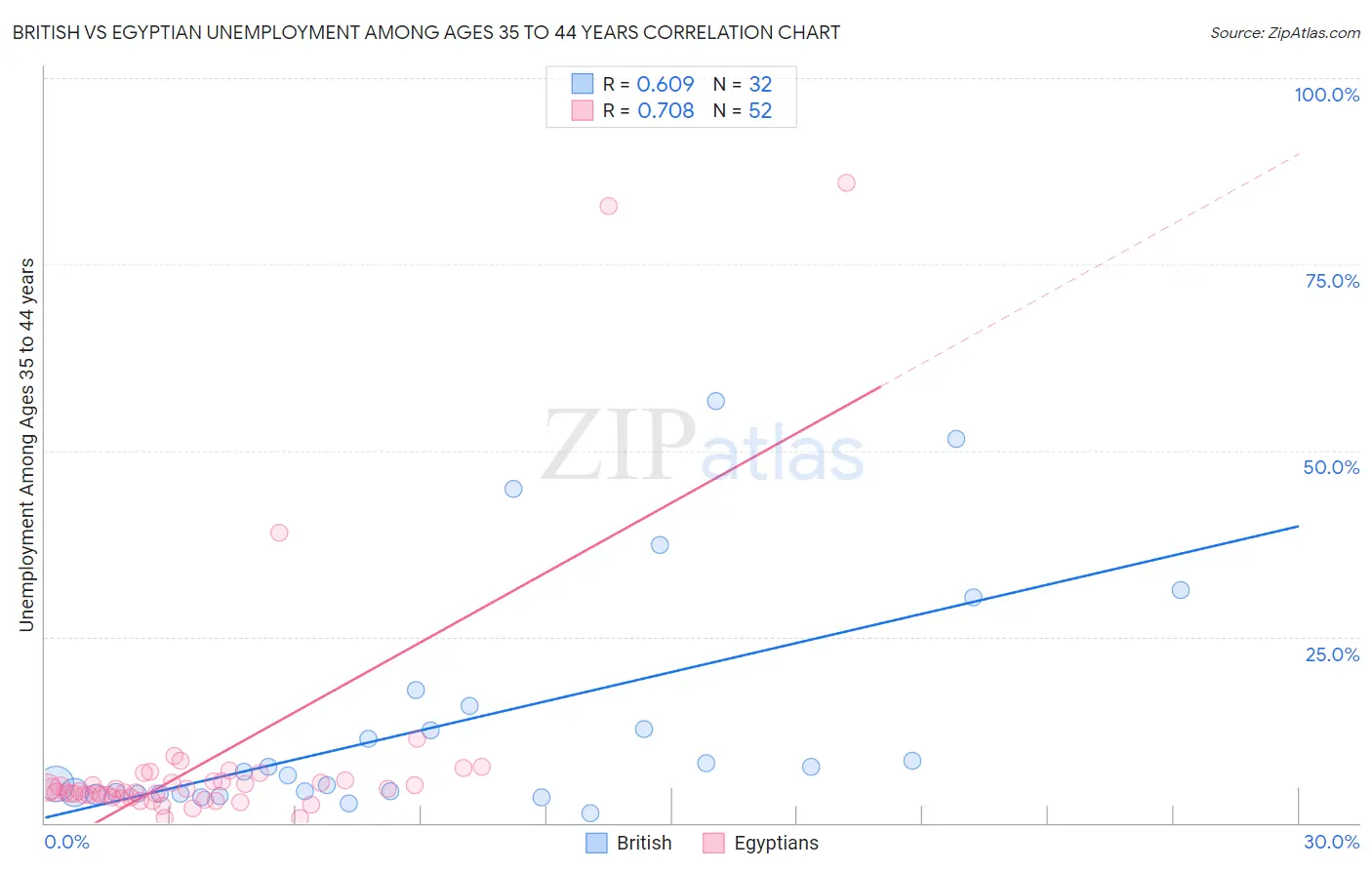 British vs Egyptian Unemployment Among Ages 35 to 44 years