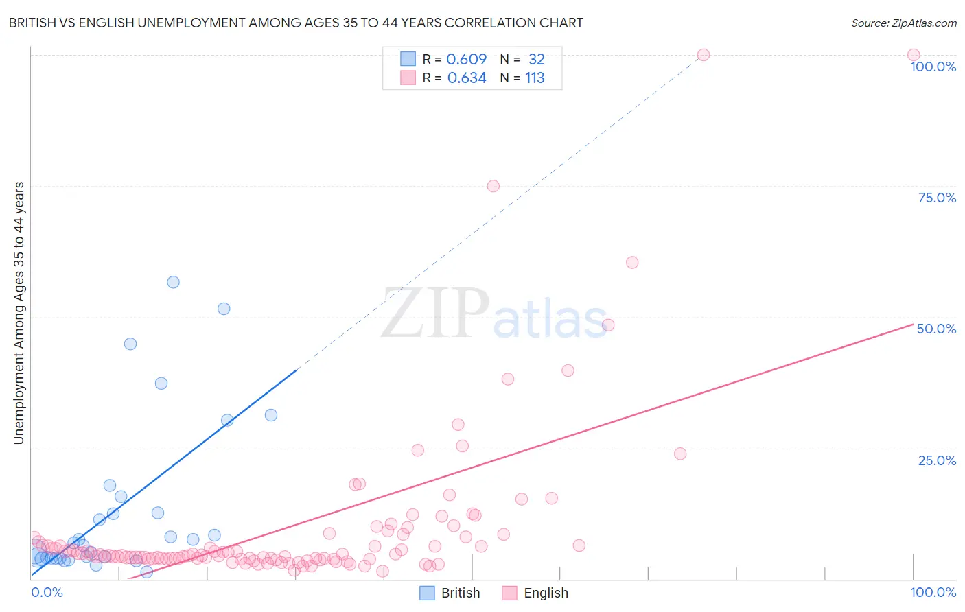 British vs English Unemployment Among Ages 35 to 44 years