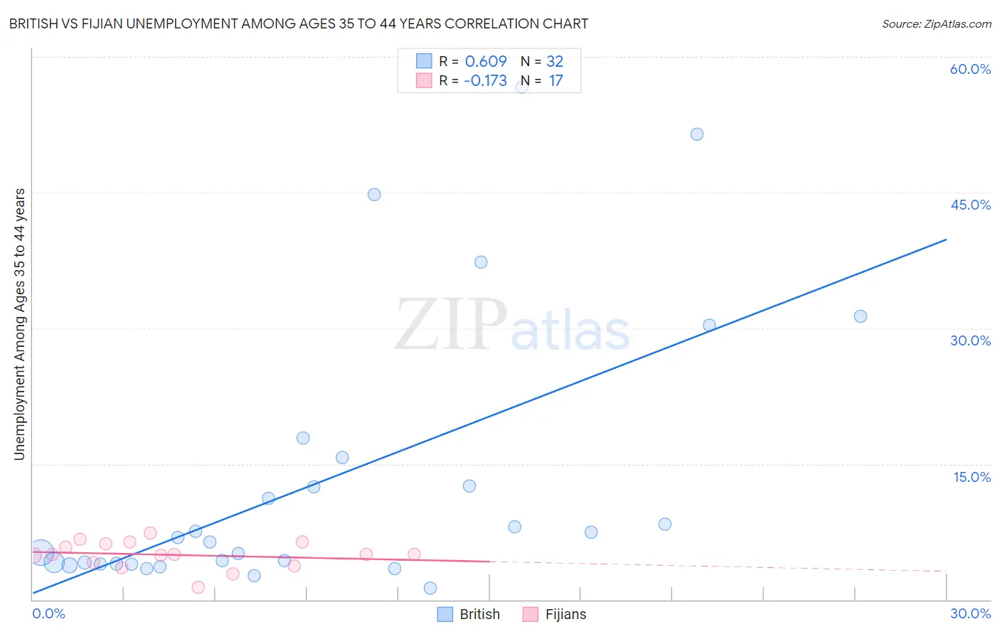 British vs Fijian Unemployment Among Ages 35 to 44 years
