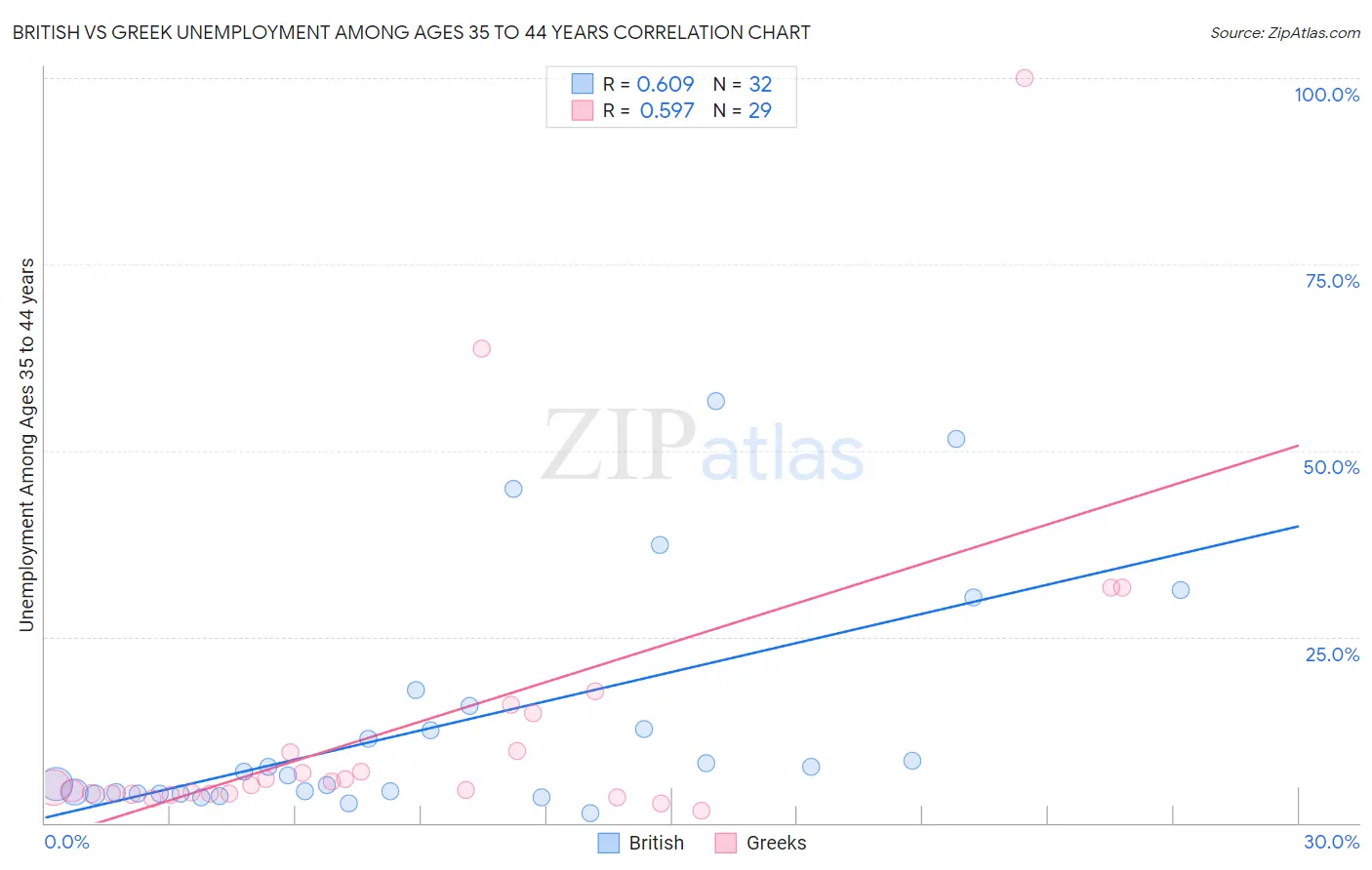 British vs Greek Unemployment Among Ages 35 to 44 years