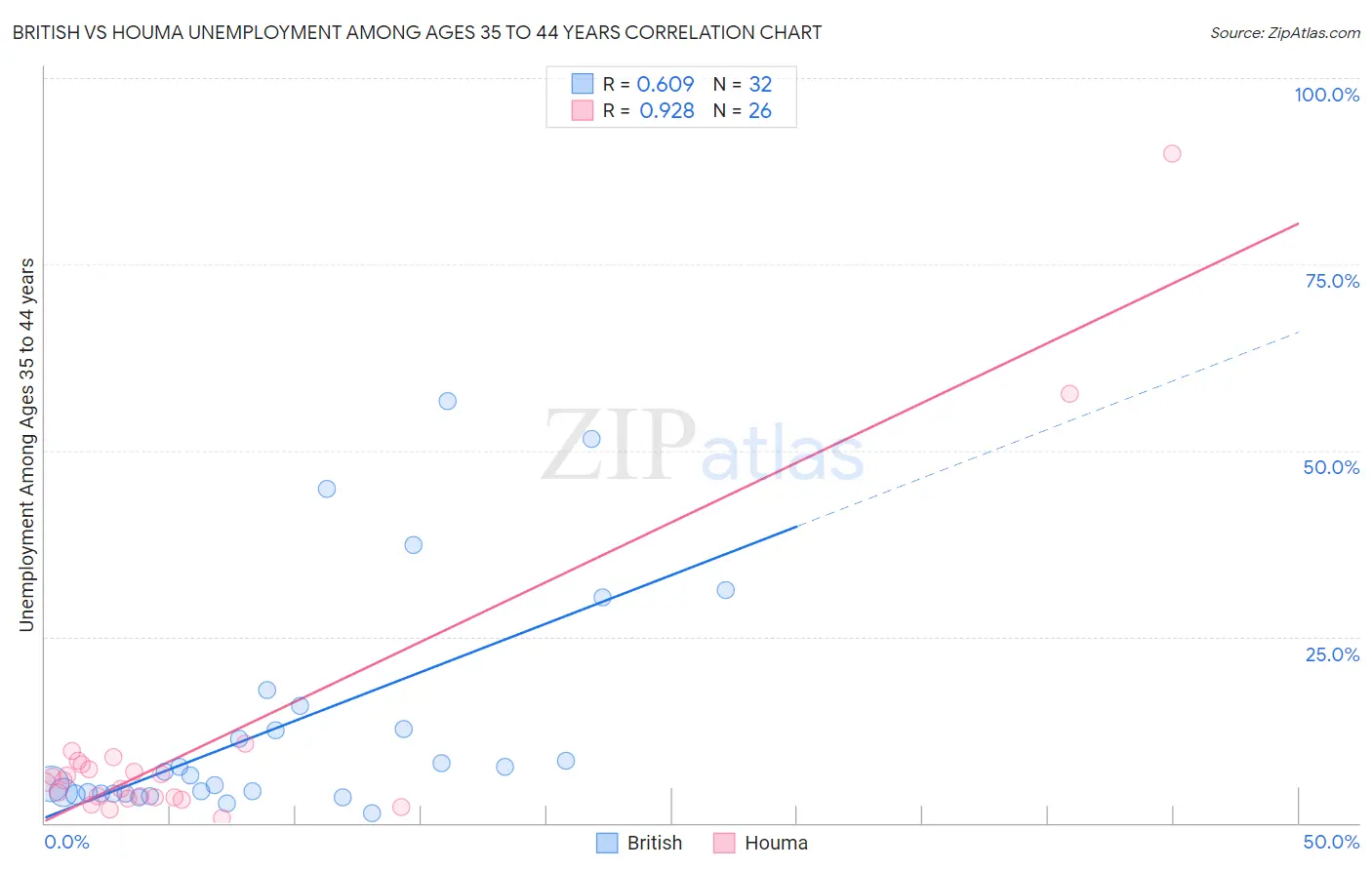 British vs Houma Unemployment Among Ages 35 to 44 years