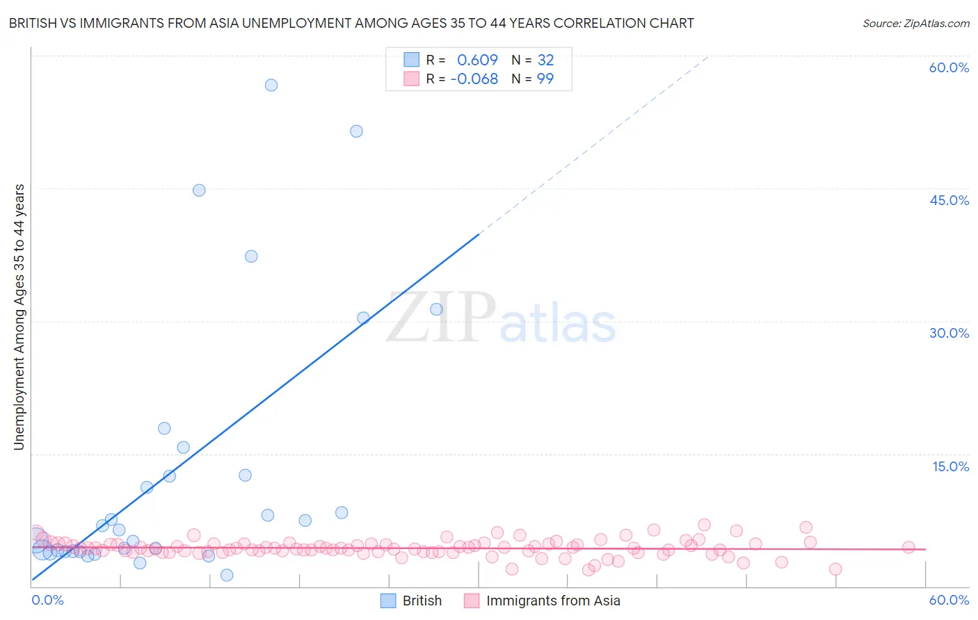 British vs Immigrants from Asia Unemployment Among Ages 35 to 44 years