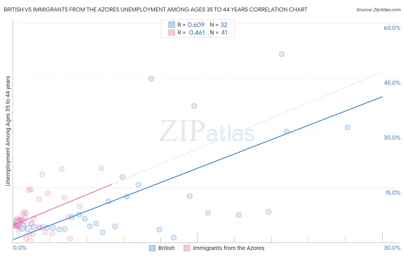 British vs Immigrants from the Azores Unemployment Among Ages 35 to 44 years