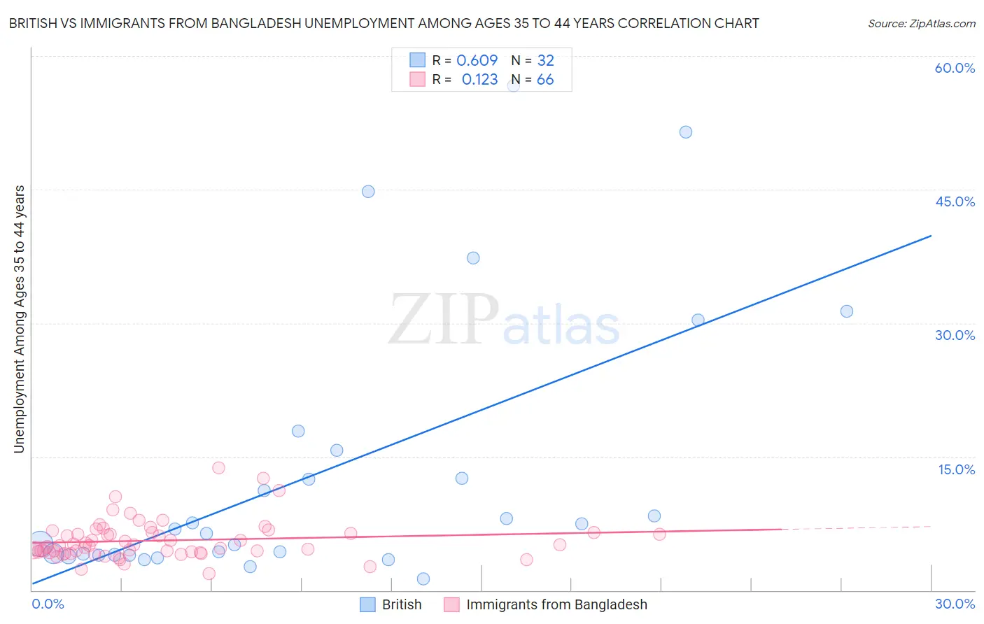 British vs Immigrants from Bangladesh Unemployment Among Ages 35 to 44 years