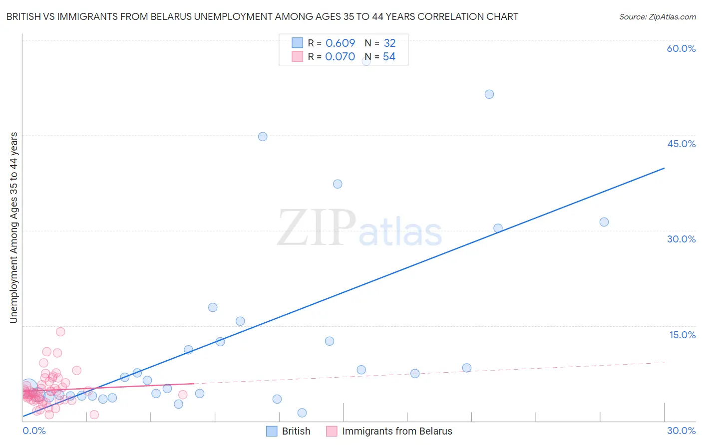 British vs Immigrants from Belarus Unemployment Among Ages 35 to 44 years