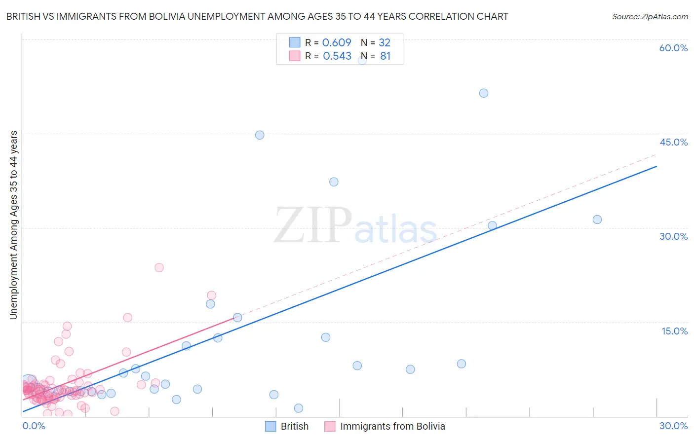 British vs Immigrants from Bolivia Unemployment Among Ages 35 to 44 years