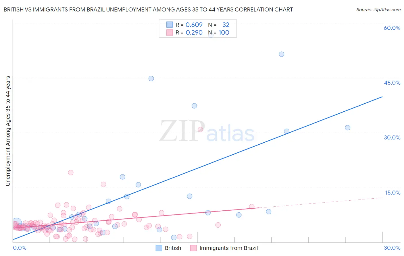 British vs Immigrants from Brazil Unemployment Among Ages 35 to 44 years