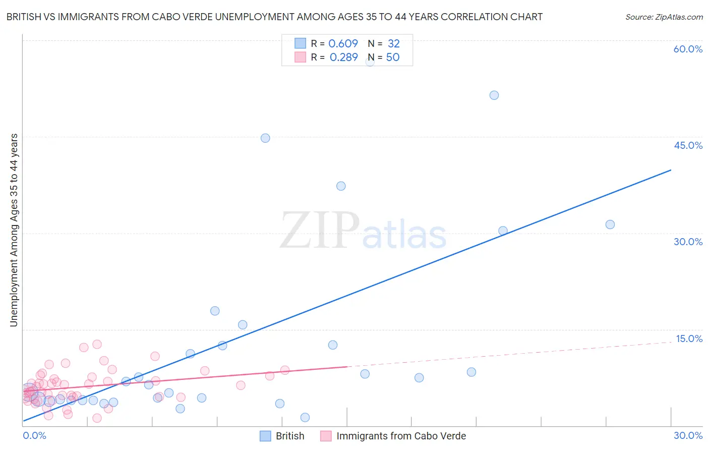 British vs Immigrants from Cabo Verde Unemployment Among Ages 35 to 44 years