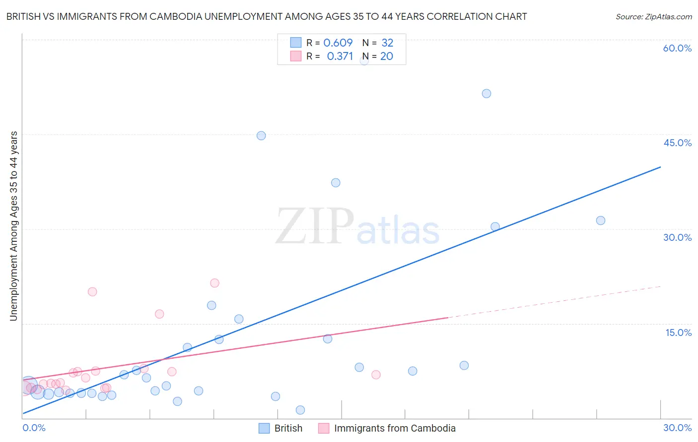 British vs Immigrants from Cambodia Unemployment Among Ages 35 to 44 years