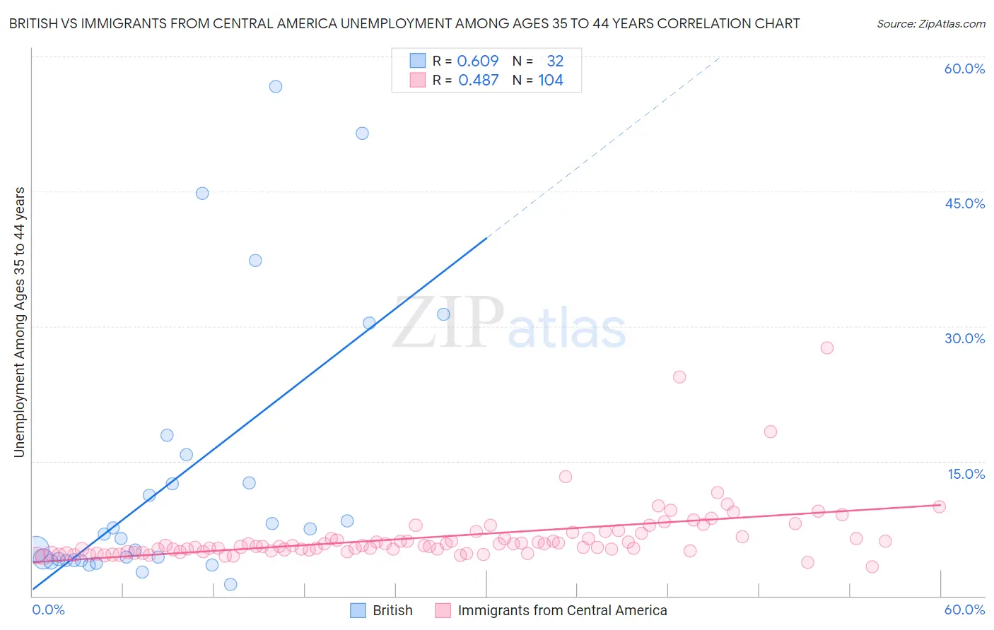 British vs Immigrants from Central America Unemployment Among Ages 35 to 44 years