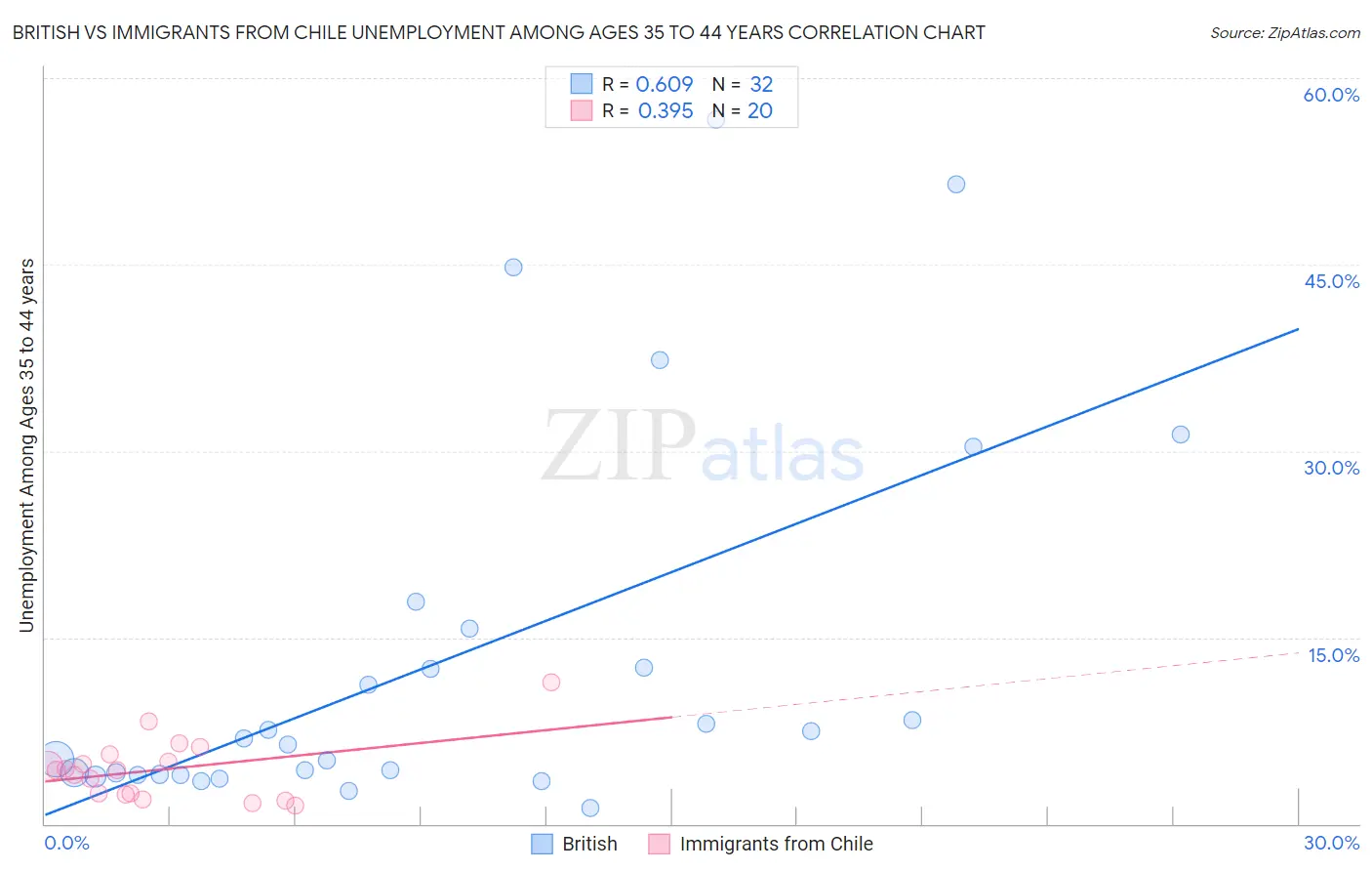 British vs Immigrants from Chile Unemployment Among Ages 35 to 44 years
