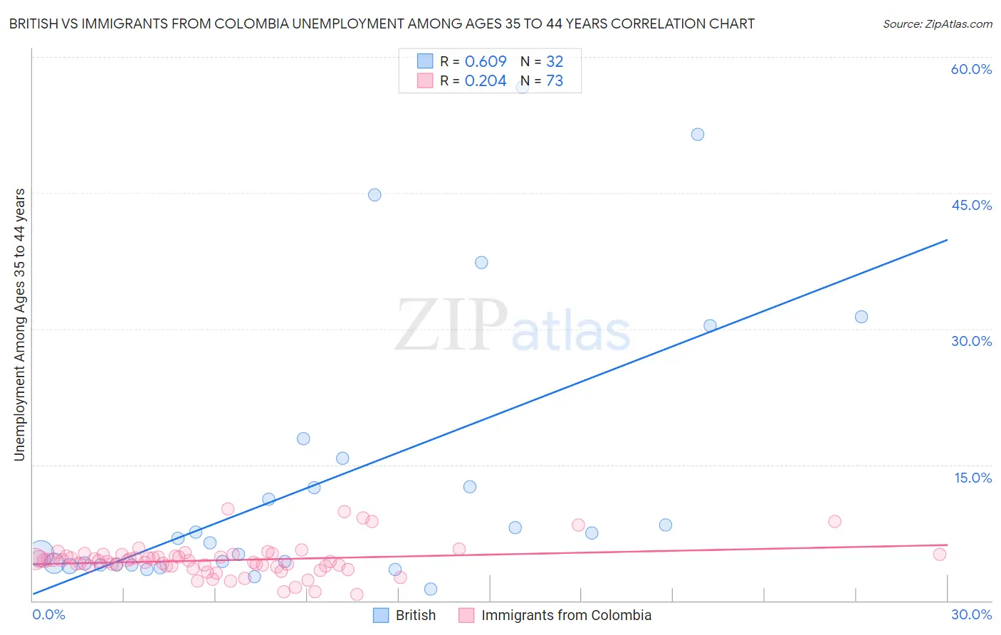 British vs Immigrants from Colombia Unemployment Among Ages 35 to 44 years
