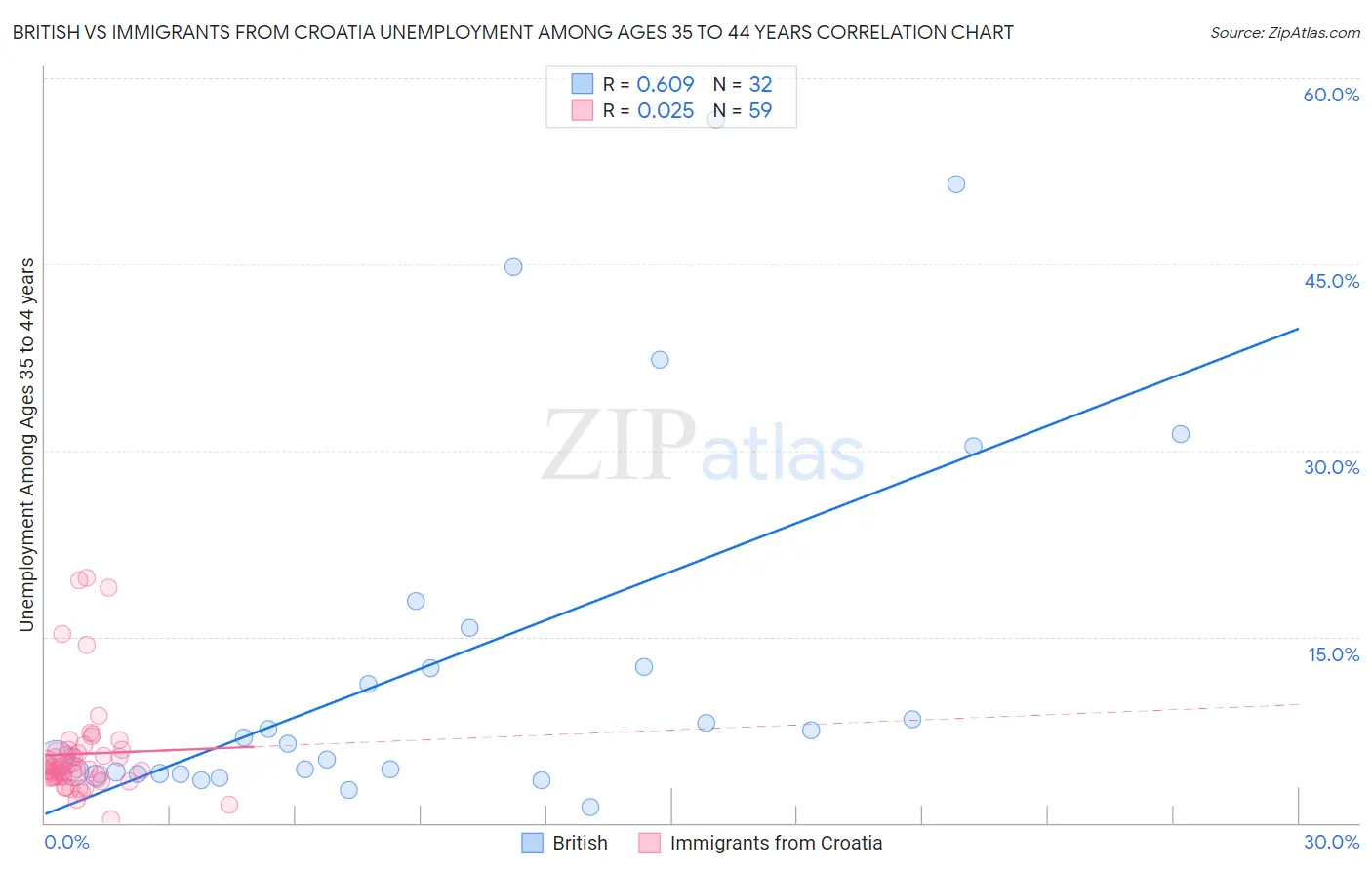 British vs Immigrants from Croatia Unemployment Among Ages 35 to 44 years