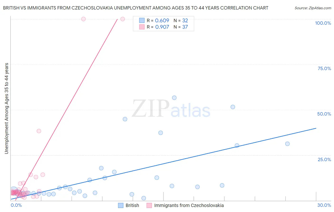 British vs Immigrants from Czechoslovakia Unemployment Among Ages 35 to 44 years