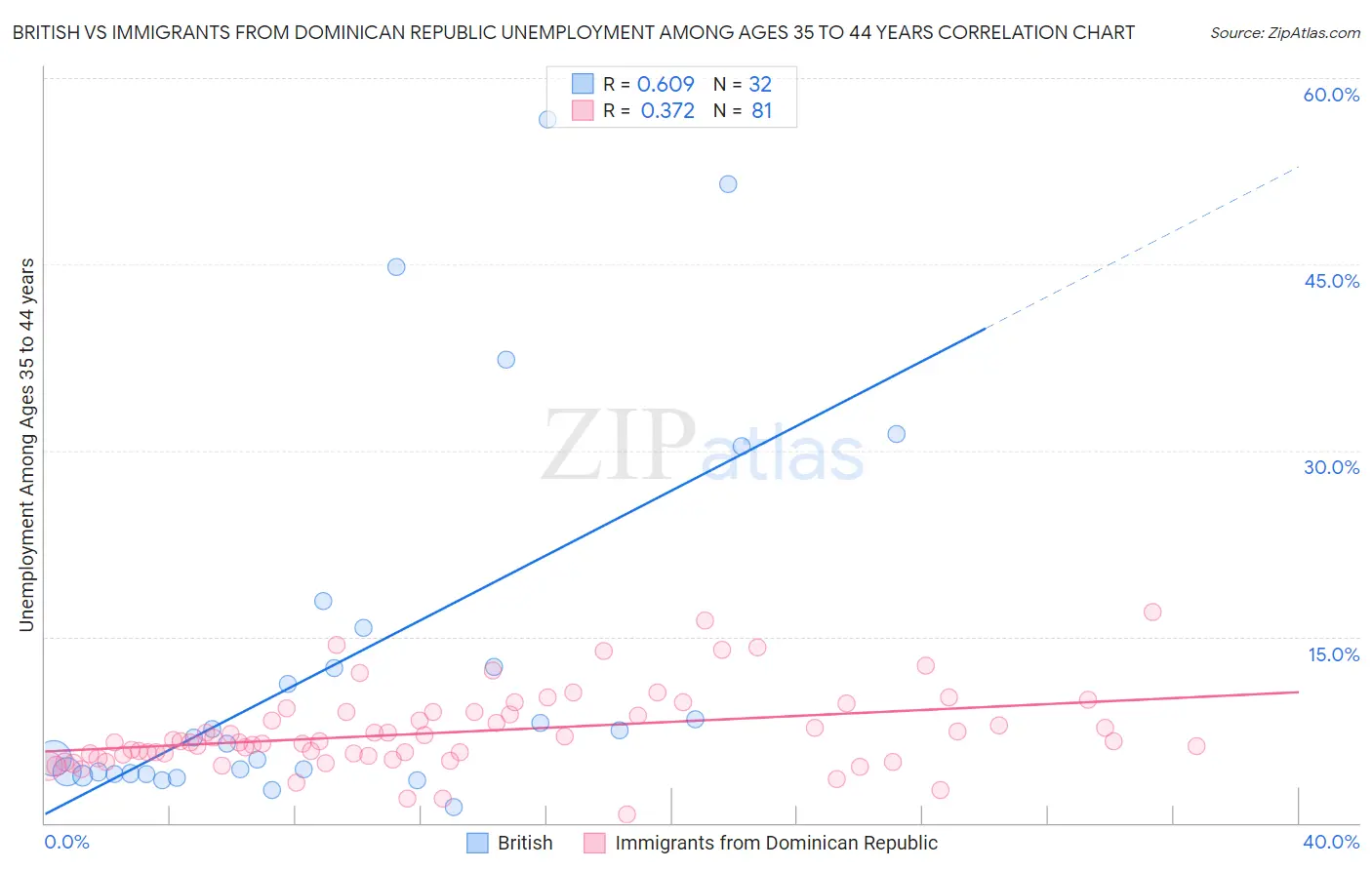 British vs Immigrants from Dominican Republic Unemployment Among Ages 35 to 44 years
