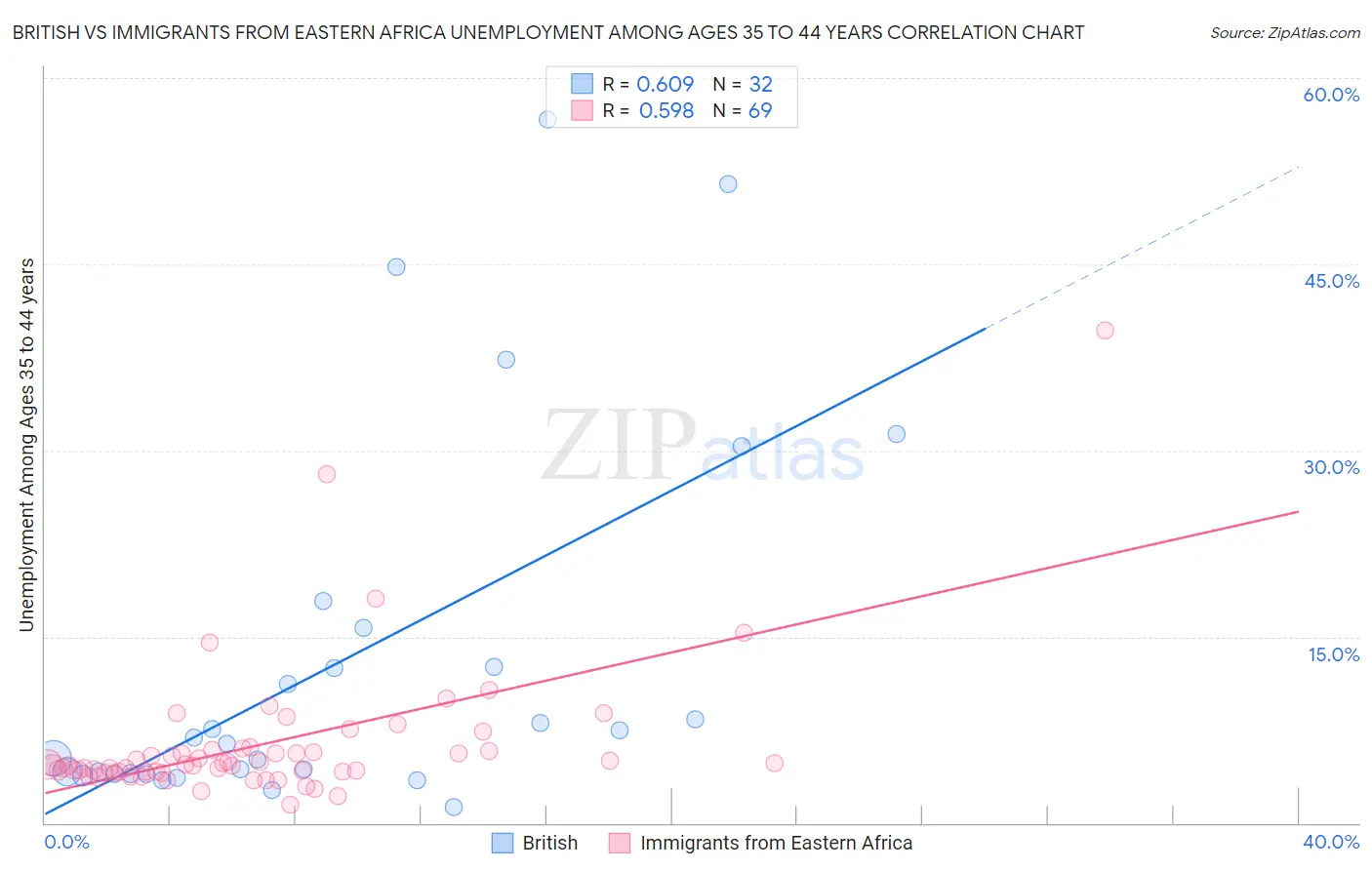 British vs Immigrants from Eastern Africa Unemployment Among Ages 35 to 44 years