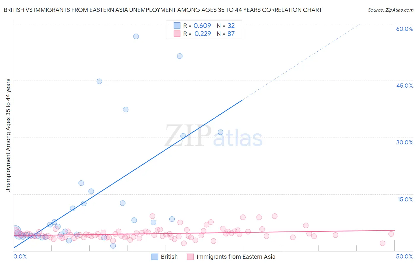 British vs Immigrants from Eastern Asia Unemployment Among Ages 35 to 44 years