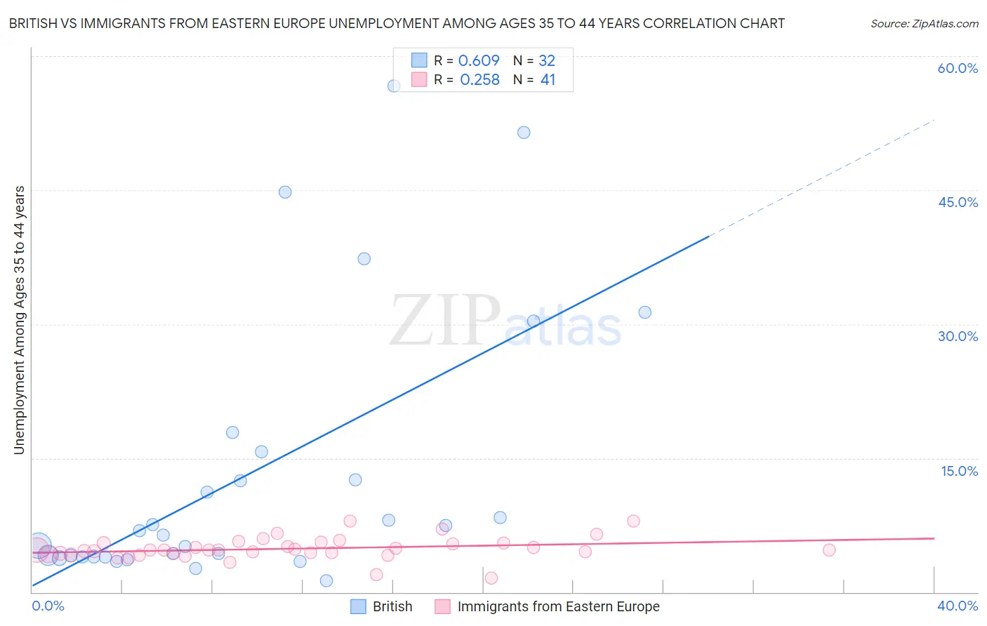 British vs Immigrants from Eastern Europe Unemployment Among Ages 35 to 44 years