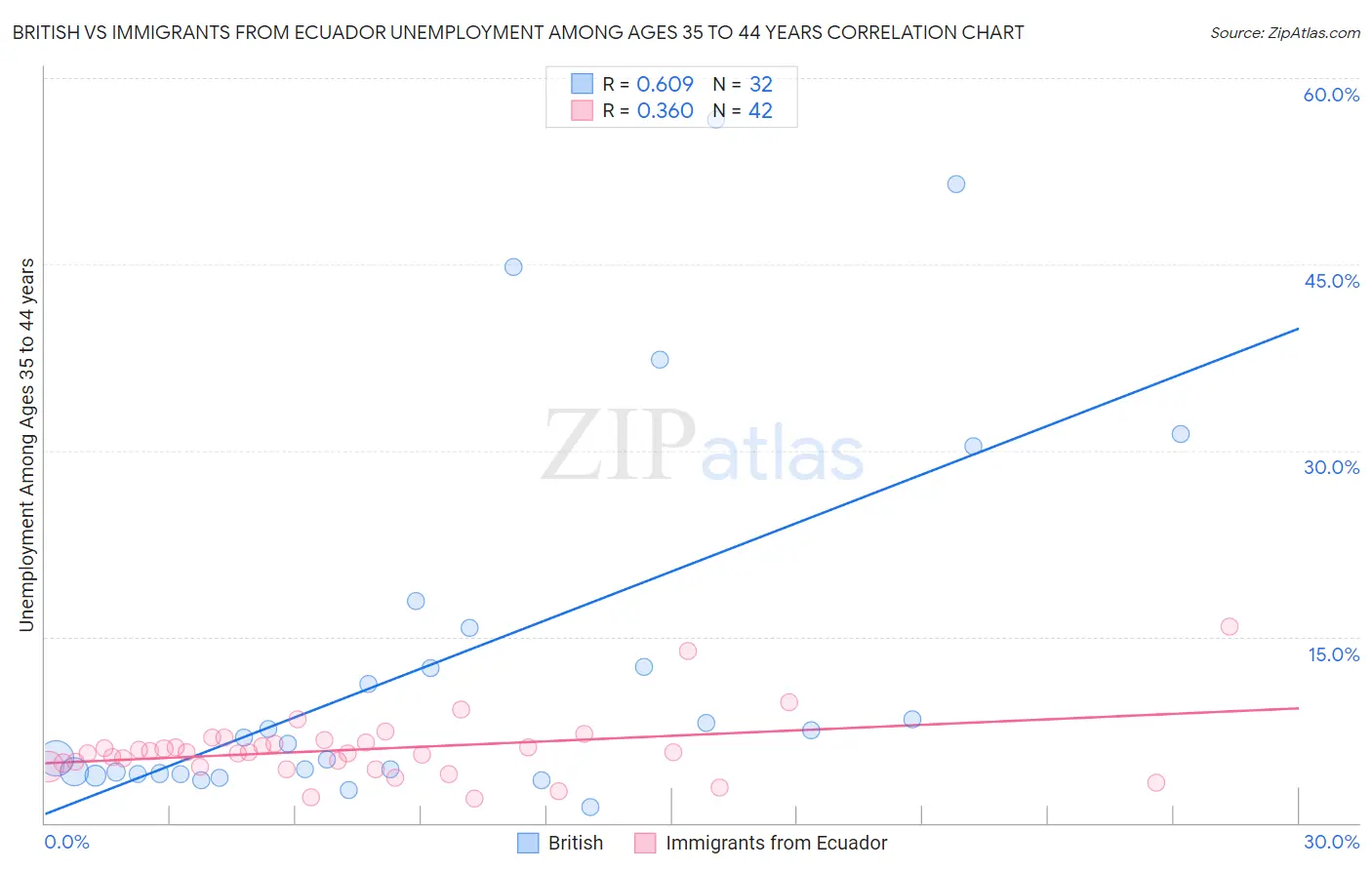 British vs Immigrants from Ecuador Unemployment Among Ages 35 to 44 years