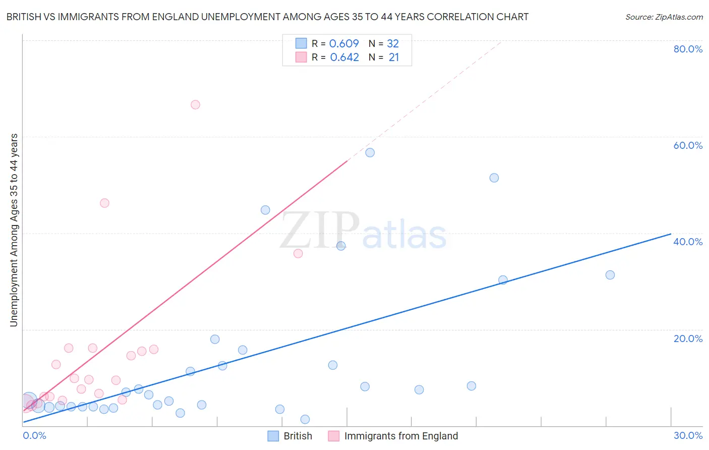 British vs Immigrants from England Unemployment Among Ages 35 to 44 years