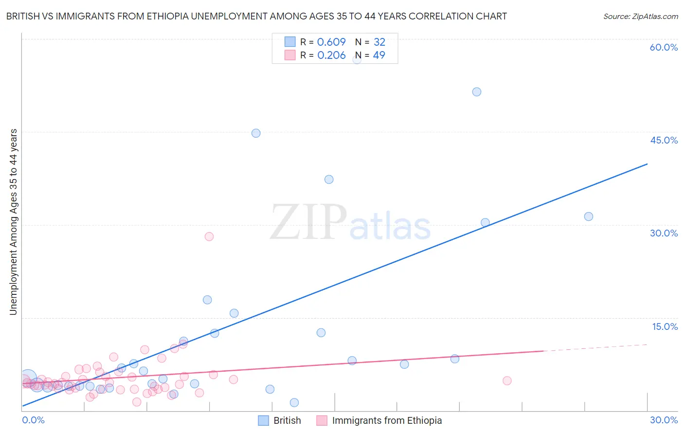 British vs Immigrants from Ethiopia Unemployment Among Ages 35 to 44 years