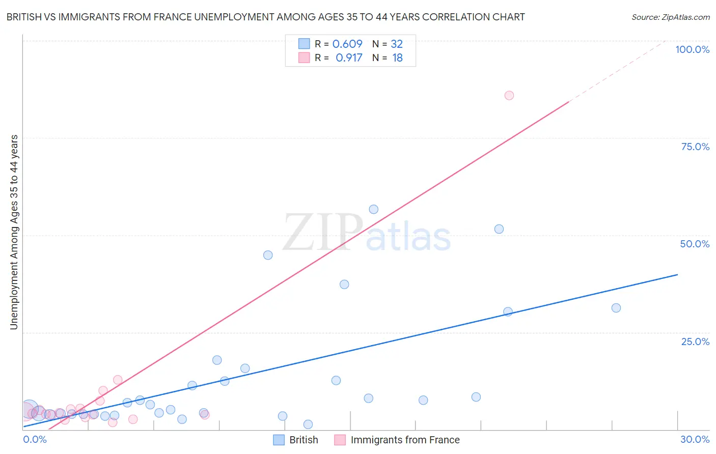 British vs Immigrants from France Unemployment Among Ages 35 to 44 years