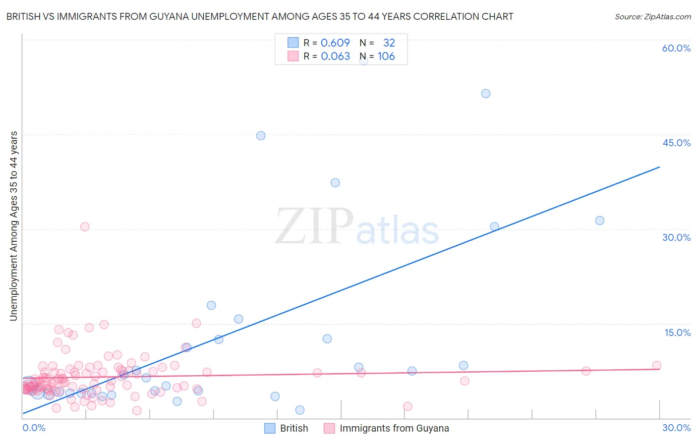 British vs Immigrants from Guyana Unemployment Among Ages 35 to 44 years