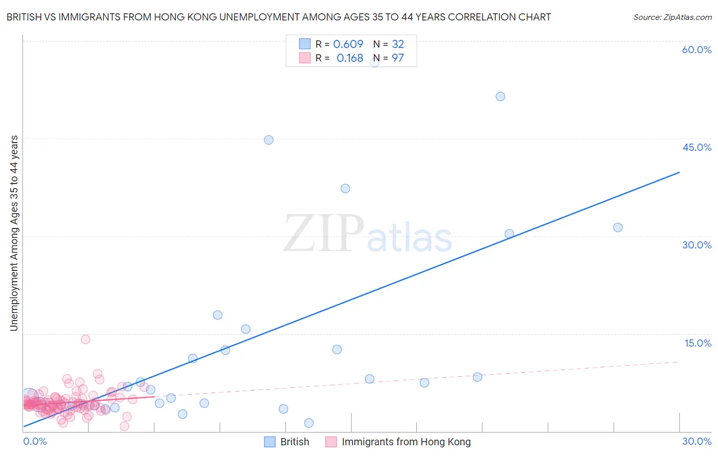 British vs Immigrants from Hong Kong Unemployment Among Ages 35 to 44 years