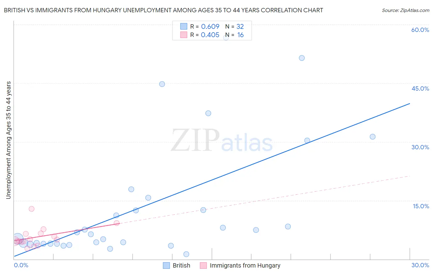 British vs Immigrants from Hungary Unemployment Among Ages 35 to 44 years