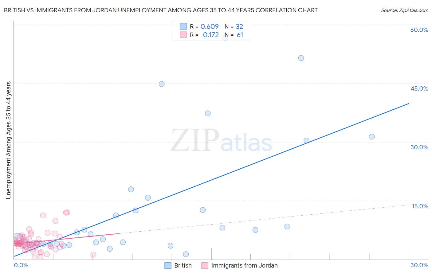 British vs Immigrants from Jordan Unemployment Among Ages 35 to 44 years