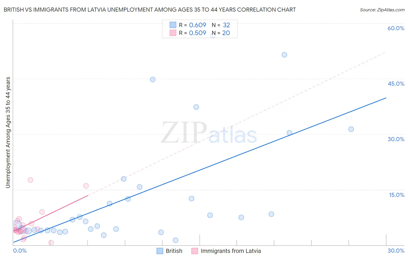 British vs Immigrants from Latvia Unemployment Among Ages 35 to 44 years